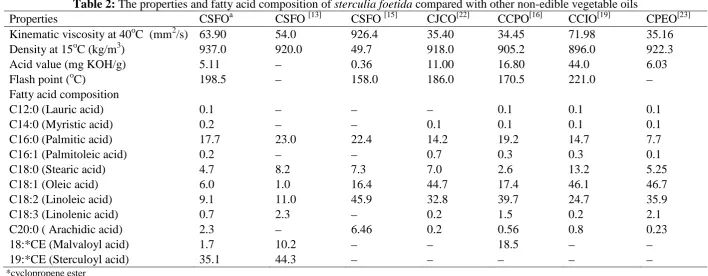 Table 2: The properties and fatty acid composition of sterculia foetida compared with other non-edible vegetable oils CSFOa CSFO [13] CSFO [15] CJCO[22] CCPO[16] CCIO[19] 