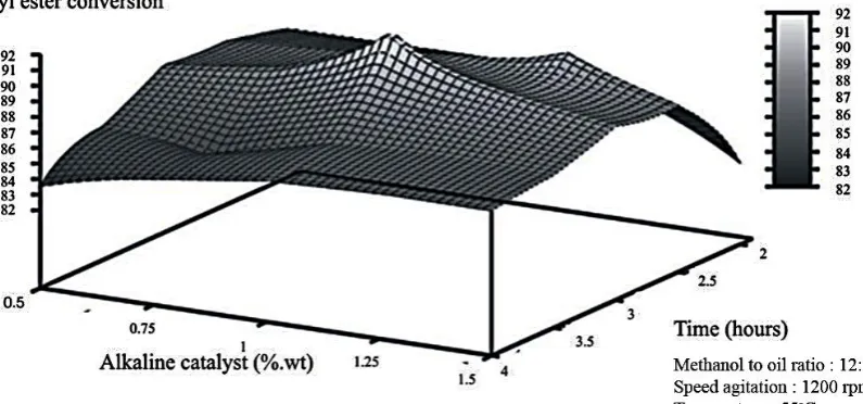 Fig. 4 Effect of methanol to oil molar ratio and temperature 