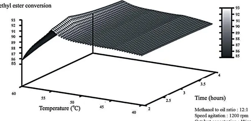 Fig. 7 Effect of agitation stirring and reaction time 