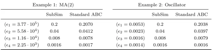 Table 4: Results of the estimation of the ABC evidencediﬀerent tolerance valuesalgorithm employing 200,000 samples is also used to estimate Pϵj (Dj|M) for the MA(2) and oscillator examples when using 4 ϵj, j = 1, 