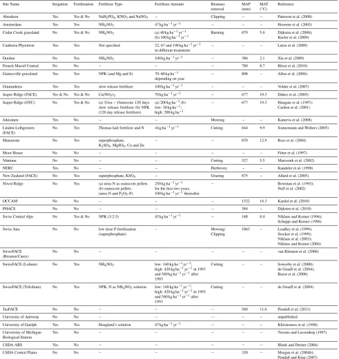 Table 1. Information about irrigation, fertilization, management practices and climatic conditions at the sites that were used in the exper-iments in our analysis