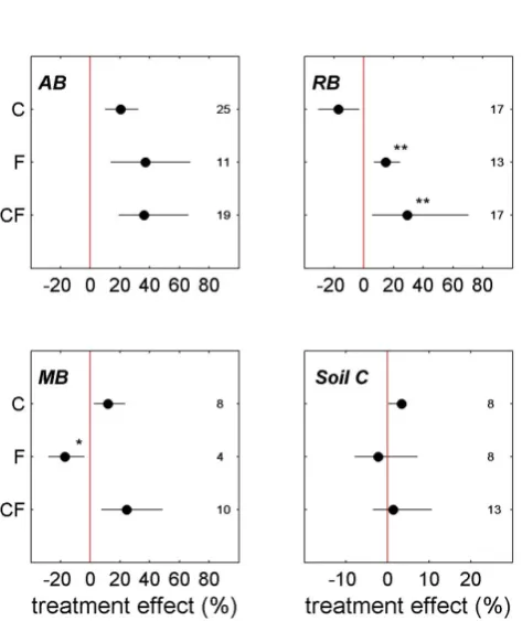 Table 3). Microbial biomass increased in elevated CO2 con-centrations, both with (+24 %) and without fertilization(+12 %), and showed an opposing trend in response to the