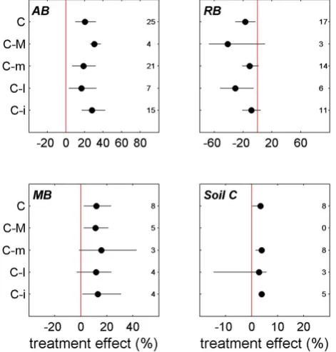Figure fertilizer types ‐experimentsCF  in and (CFN‐0.3419effect 20.6006CO 2 The0.1795and 3:   fertilization Figure0.4702responsesF-N vs