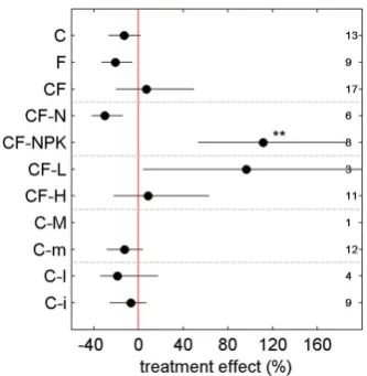 Table 4. Summary of the meta-analytical regression analysis be-regression slopes, and number of data points used are given