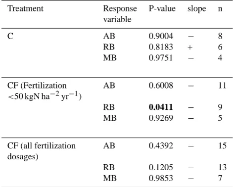 Table 6. Summary of the meta-analytical regression analysis be-tween the responses of aboveground (AB), root (RB) and microbialbiomass (MB) to elevated CO2 and the soil C response to elevatedCO2