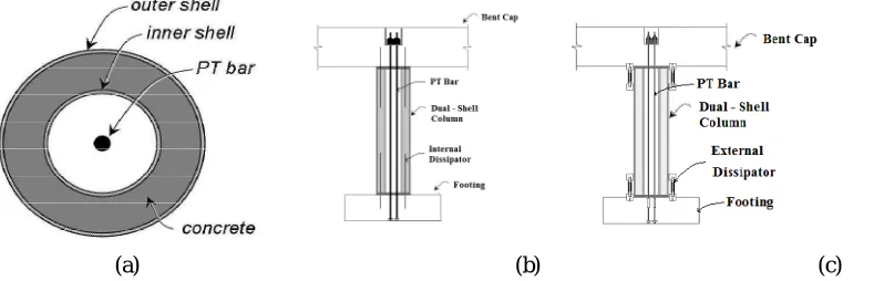 Fig. 1. (a) Plan of Dual-Shell Column (b) Section of Internal Dissipator System (c) Section of External Dissipator System 