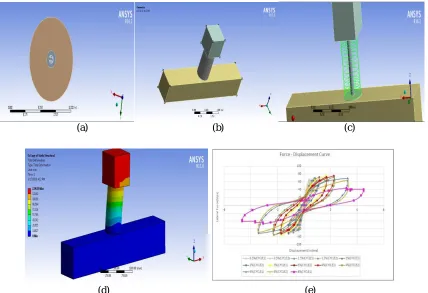 Fig. 2HYB-1 Column (a) Plan (b) Isometric view (c) Column Reinforcement (d)Deflection diagram (e) Hysteresis (d)                                                                              (e) Response under different Loading Conditions  