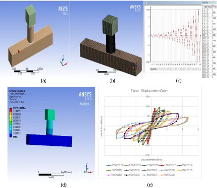 Fig. 3HYB-2 Column (a) Isometric view (b) Meshing (c) Displacement controlled loading protocol (d)Deflection diagram (e) Hysteresis Response under different Loading Conditions  