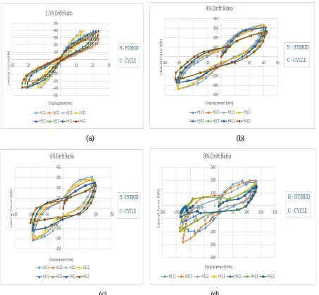 Fig. 26. (a) Comparison of Hysteretic Response at 1.5% Drift Ratio (b) Comparison of Hysteretic Response at 4% (c)                                                           (d) Drift Ratio (c) Comparison of Hysteretic Response at 6% Drift Ratio (d) Comparison of Hysteretic Response at 8% 