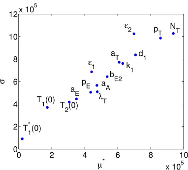Figure 9: Morris µ∗ and σ computed using the Morris screening algorithm.
