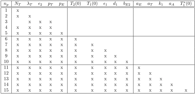 Table 4: Parameter subset selection results from [3].