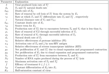 Table 1: Description of parameters in the model (1).