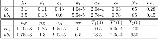Table 2: Nominal values of parameters and initial conditions from [3].
