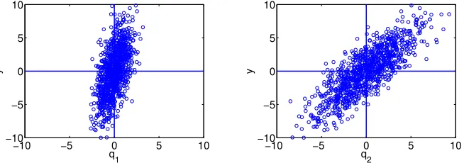 Figure 4: Scatterplots of 1000 joint realizations of y versus (a) q1 and (b) q2.