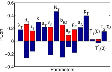 Figure 5: Partial correlation of the scalar response to the input parameters.