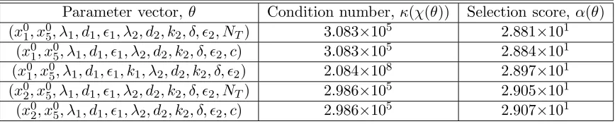 Table 2: Parameter vectors obtained with subset selection algorithm for 