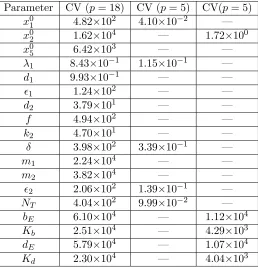 Table 3: Coeﬃcient of variation (CV), deﬁned as the ratio of standard error divided byestimate, for three parameter vectors.