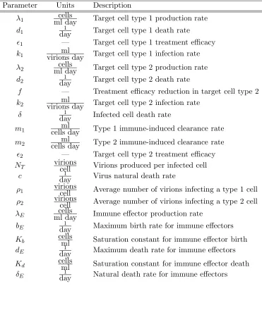 Table 1: Parameters for the HIV model.