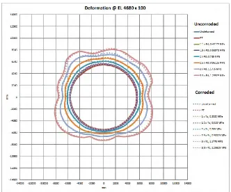Figure 10 shows comparisons of radial displacement profiles cut through the Elevation 4.68m  (15.4 ft) of the 1:4 Scale PCCV vessel (the elevation of the E/H) with and without corrosion