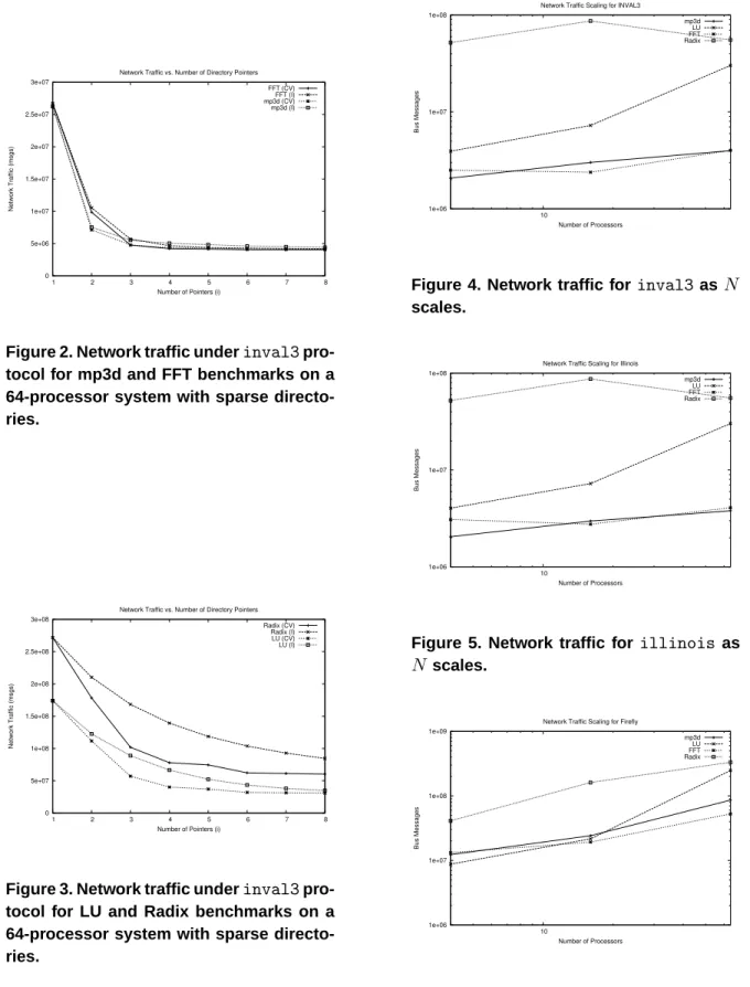 Figure 2. Network traffic under inval3 pro- pro-tocol for mp3d and FFT benchmarks on a 64-processor system with sparse  directo-ries