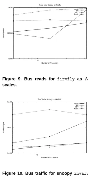 Figure 8. Bus reads under illinois as N scales.