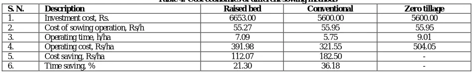Table 3: Comparative performance of different sowing methods                                   Implement Raised bed Indira Seed Drill 