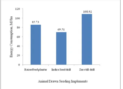 Fig. 3: Operational Energy requirement for different sowing implements   