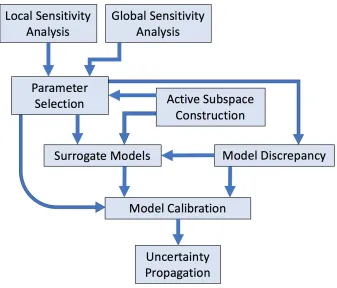 Figure 1.1 Schematic of the steps in uncertainty quantiﬁcation, most associated with this dissertation.This is a partial diagram of the complete schematic given in [51].