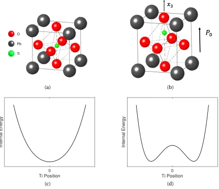 Figure 2.3 Atomic structure unit cell of lead titanate (PbTiOwith spontaneous polarization3), with polarization oriented in the x3 direc-tion
