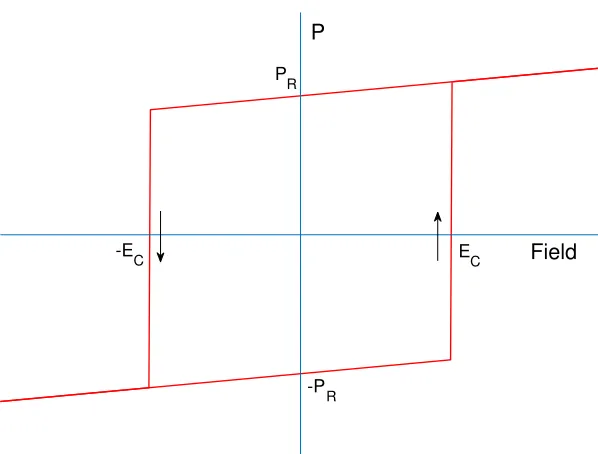 Figure 2.4 Hysteretic ﬁeld-polarization relation produced by ferroelectric switching mechanisms, whenapplied electric ﬁelds are larger than EC in magnitude
