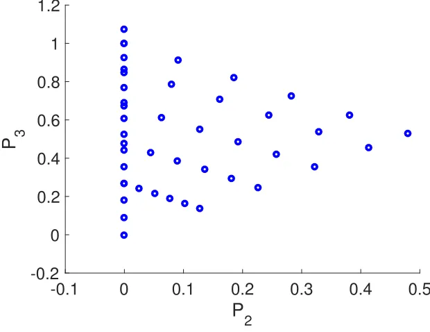 Figure 2.7 Polarization states at which DFT energy and stresses were calculated in the computationalstudy of [33].