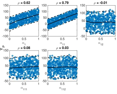 Figure 4.2 Scatterplots, Pearson correlations ρ given by (3.7), means, and two standard deviation intervalsfor the polarization parameters θP and response YP given (4.13).