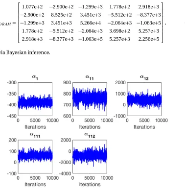 Figure 4.4 Chain of accepted sampled Landau energy parameter values with respect to DFT simulations in[33], obtained using 1 × 104 iterations.