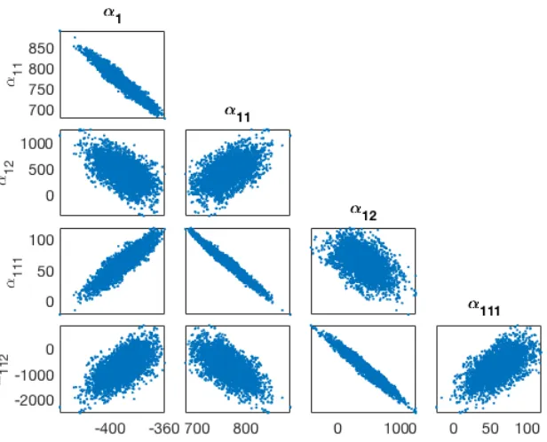 Figure 4.5 Pairwise correlation among the Landau energy parameters (4.9). Strong correlation observedbetween the lower- and higher-order parameters.