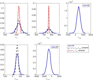 Figure 4.6 Posterior densities obtained via Bayesian calibration of Yp(θP ) in when (i) sampling all theparameters, (ii) sampling α1,α11,α111 with α12,α112 ﬁxed, and (iii) sampling α1,α11 with α111,α12,α12 ﬁxed.