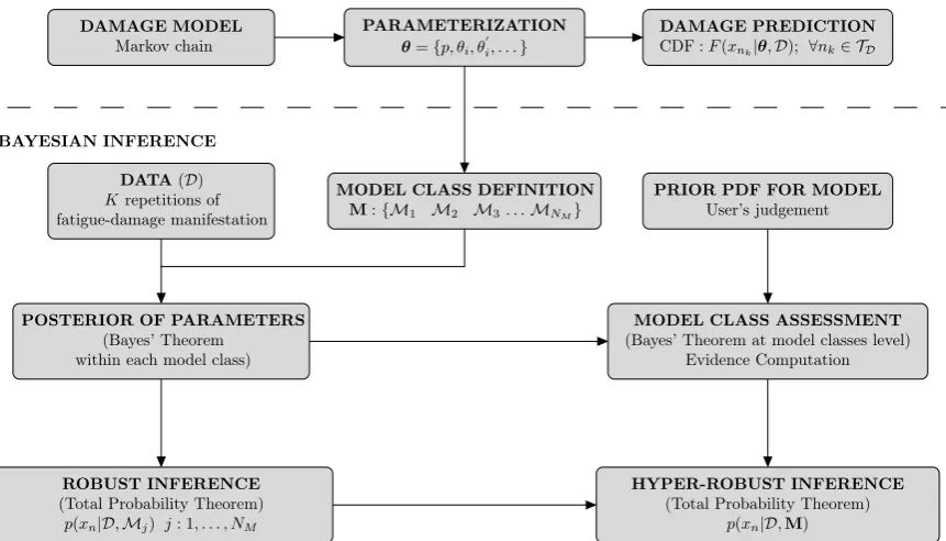Figure 1: Bayesian framework for fatigue-based damage prediction.