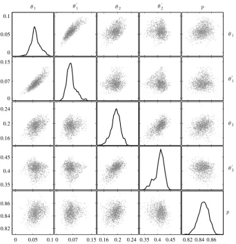 Figure 6: Plots of 104[20]. On the diagonal, kernel density estimates are shown for the marginal posterior PDFs of the respective posterior samples in the θ space when updating model class M2 with fatigue data Dparameters.