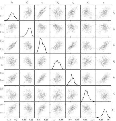 Figure 7: Plots of 104[20]. On the diagonal, kernel density estimates are shown for the marginal posterior PDFs of the respective posterior samples in the θ space when updating model class M3 with fatigue data Dparameters.