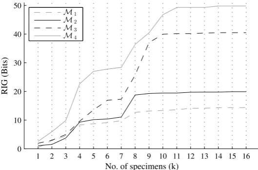 Figure 10: Plots of the cumulative sum of values of the RIG between consecutive posteriors p(θ|Dk, Mj),k = 1, 