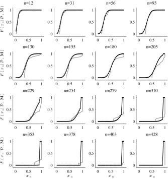 Figure 11: Plots of CDF of the posterior hyper-robust predictive damage model for 16 duty cycles coveringthe full fatigue time (dark dotted curves)