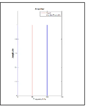Figure 2-2: Weak signal passed through a band pass filter then amplified 