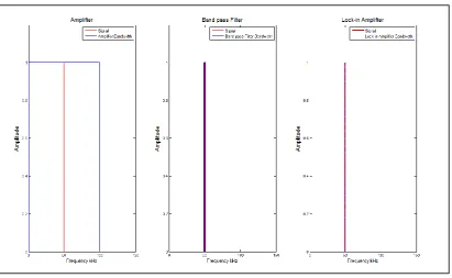 Figure 2-3: Weak signal passed through a band pass filter then amplified, then run through a LIA 