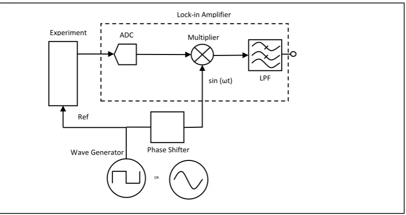 Figure 2-5: A diagram of a single multiplying lock-in amplifier, adapted from Li et al