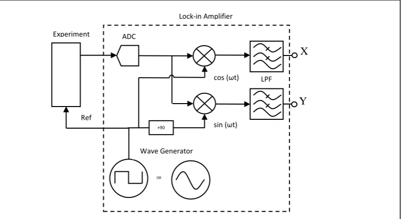 Figure 2-6: Digital lock-in amplifier, adapted from Li et al. (2011) 