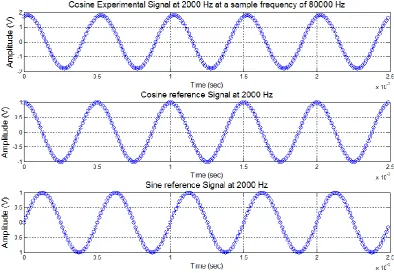 Figure 4-1: Plot of signal and reference signals 