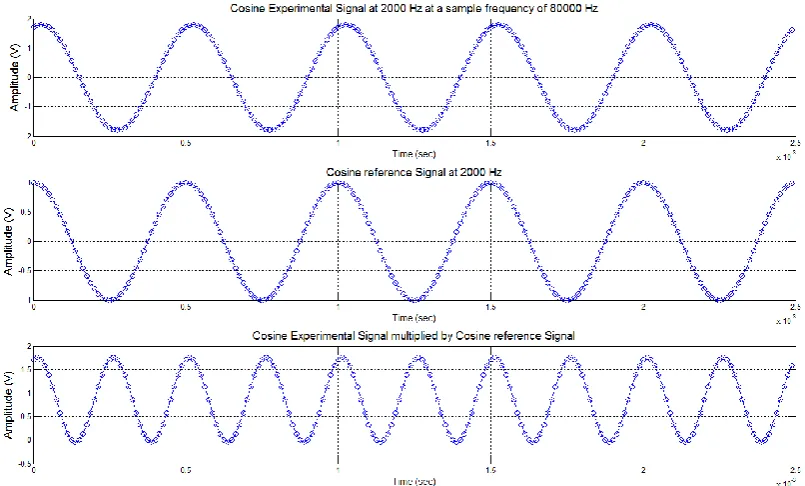 Figure 4-2: Result of multiplication of signal and reference cosine signal 