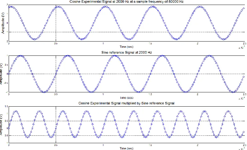 Table 4-1: Table of input and output values for amplitude and phase for zero noise 