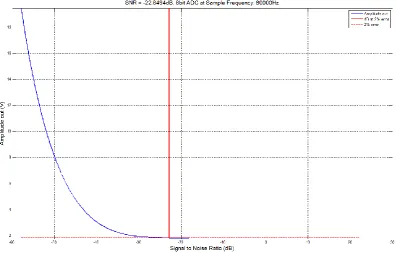 Figure 4-5: Amplitude out using linear spacing for a range from 0.1 to 1000 