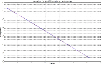 Figure 4-6: Average error2 using logarithmic spacing on a logarithmic y axis 