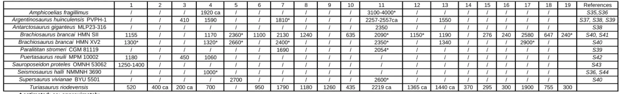 Table S3:   Measurements of skeletal elements of  Turiasaurus riodevensis compared to those of the largest known sauropods